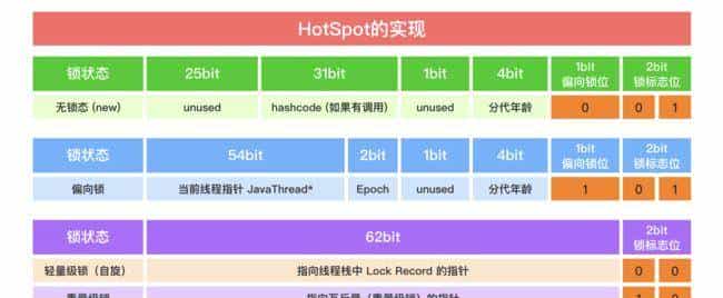 如何正确理解Java领域中锁机制，我们一般需要掌握哪些理论知识？