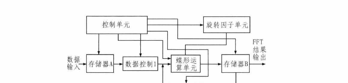采用FPGA实现FFT算法在体积、速度、灵活性等方面都具有优越性
