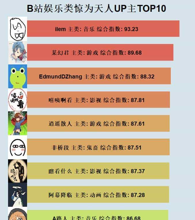 B站那些“惊为天人”的阿婆主是谁？用Python扒出结果