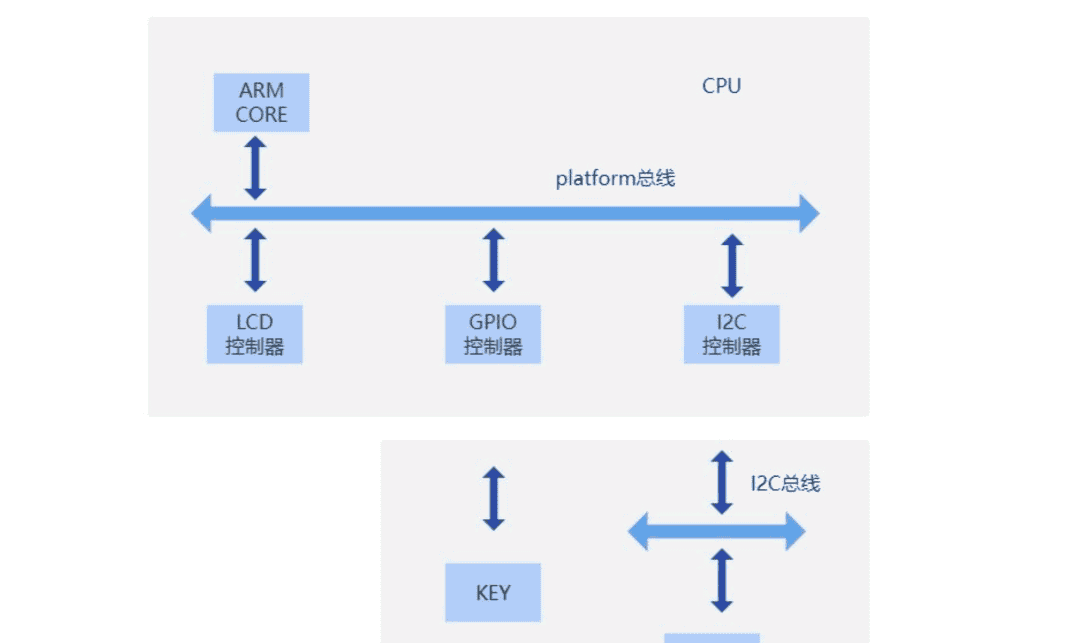 Linux驱动-设备树2