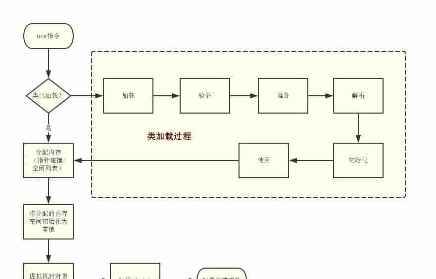 三石说：java基础 类与对象