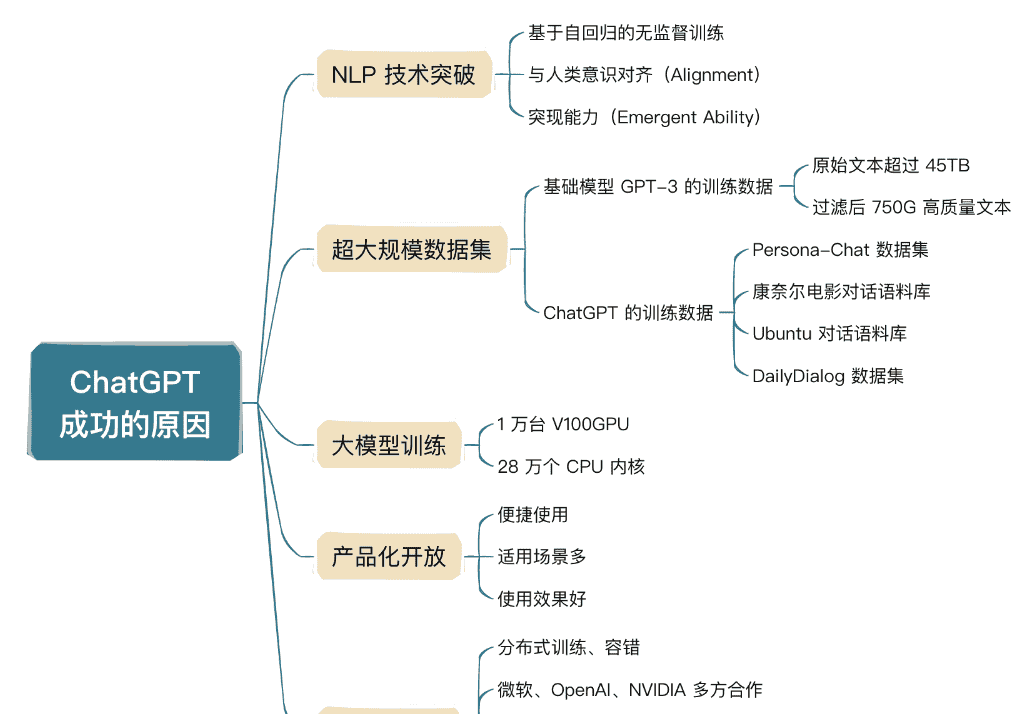 AI大模型实战——从工程学角度看ChatGPT为什么会崛起