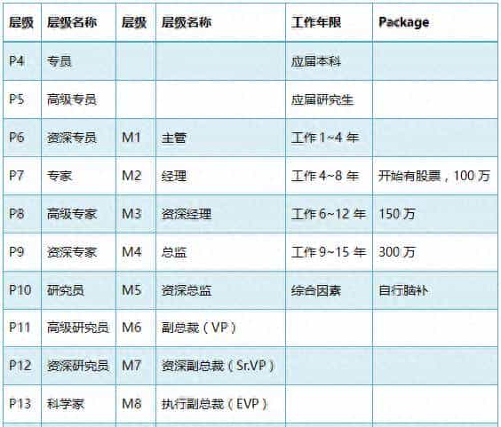 前阿里P10员工赵海平加入字节跳动，职级或为4+