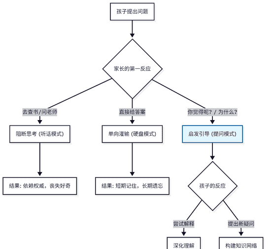 从“听话的孩子”到“会提问的孩子”:家庭如何塑造真正的学习力