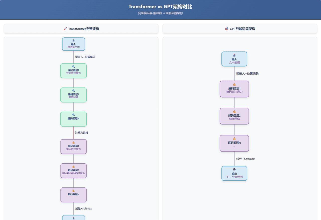 大模型从0到精通：大道至简 —— 如何用“预测下一个词“理解世界
