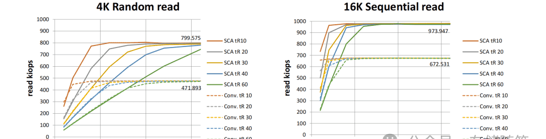 SSD分布式控制器如何破解NAND性能困局？