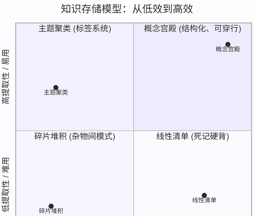费曼学习法2.0：从“以教为学”到构建知识的“概念宫殿”