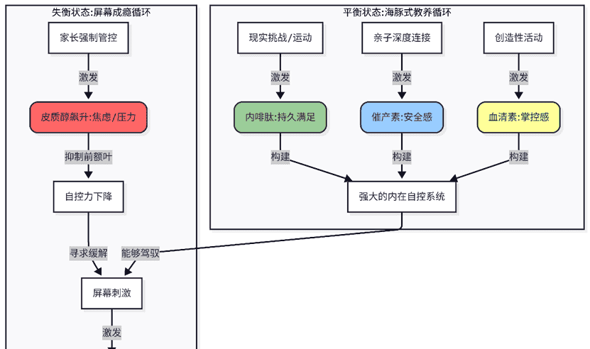 从“对抗”到“赋能”：数字时代的“海豚式”教养与自控力重塑
