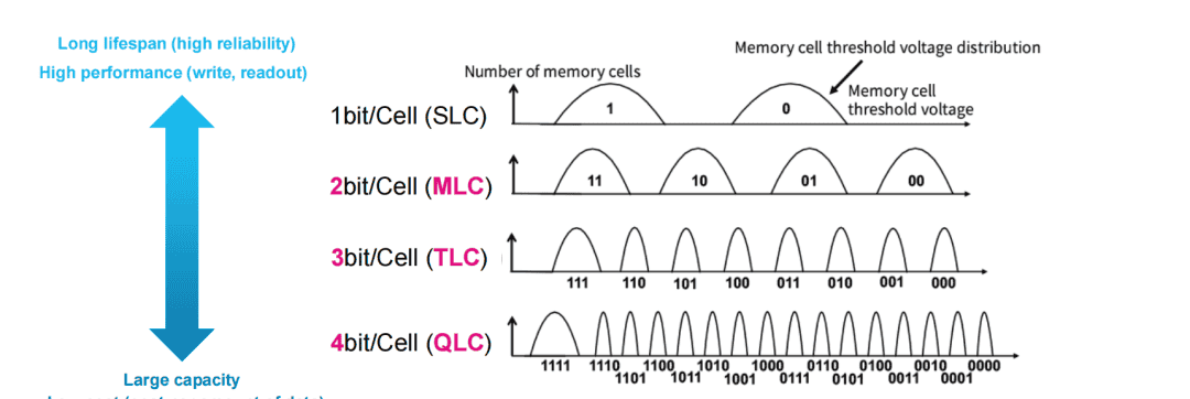 NVMe QLC SSD未来在何方?