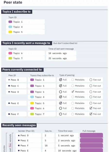 libp2p 概念和术语