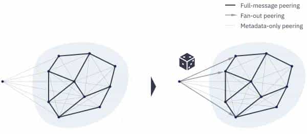 libp2p 概念和术语