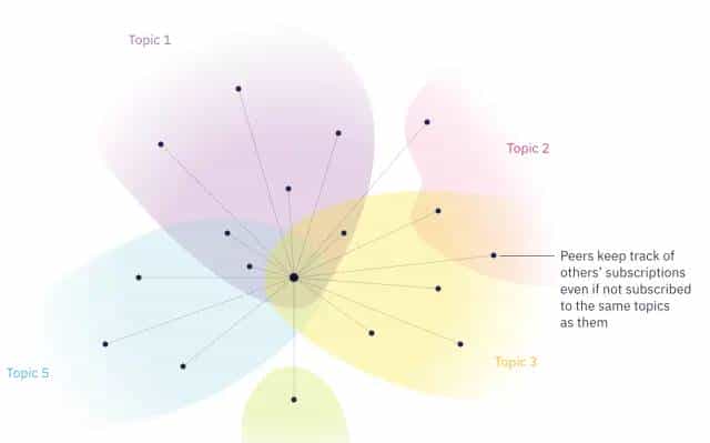 libp2p 概念和术语