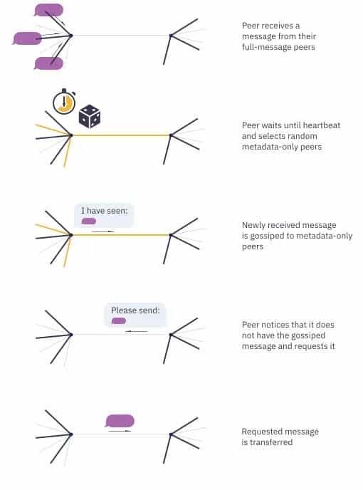 libp2p 概念和术语