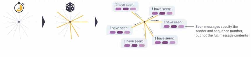 libp2p 概念和术语