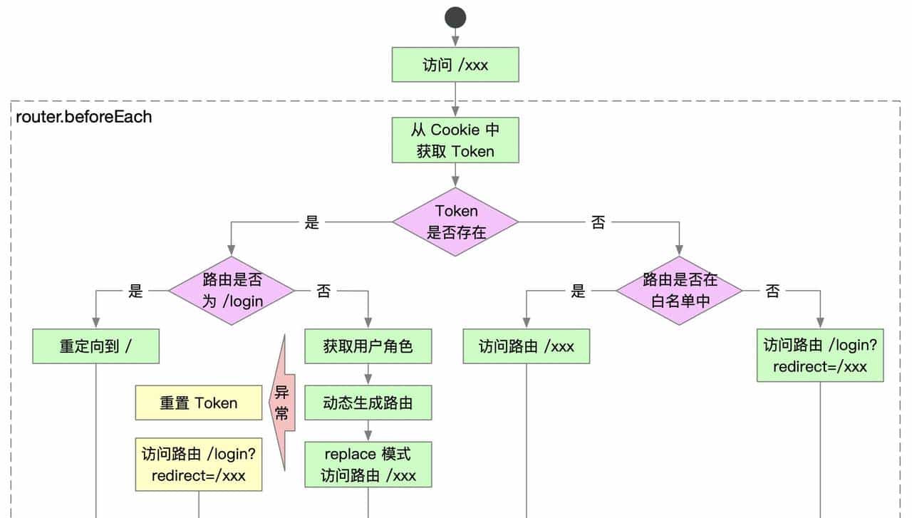 [web前端] Vue 用户登录流程