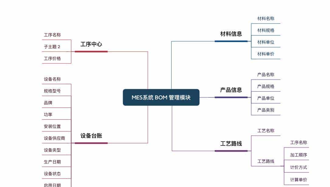 物料 BOM 管理:1个小时,简单做一个好用的 BOM 表
