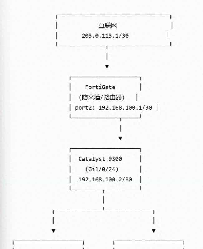 Catalyst 9300 牵手 FortiGate:搞定“三层交换机 + 防火墙”上线!