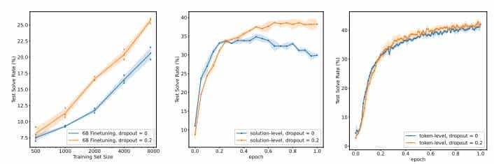 GPT的微调是怎么回事？
