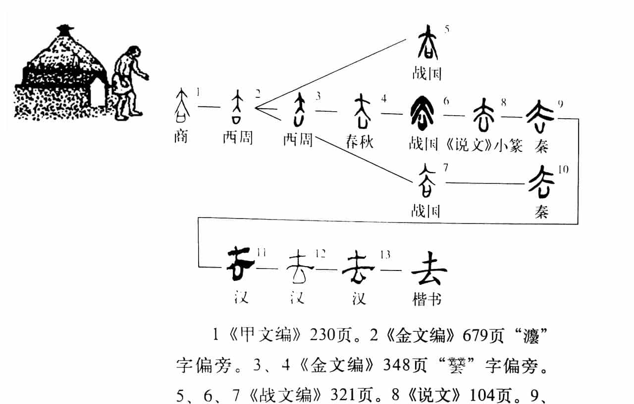 《说文解字》第1054课:“去”为什么是会意字?