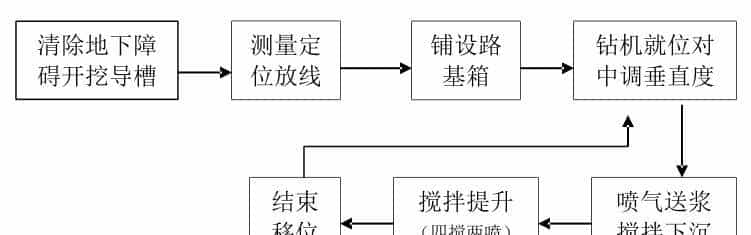 三轴水泥土搅拌桩施工方法及主要技术措施