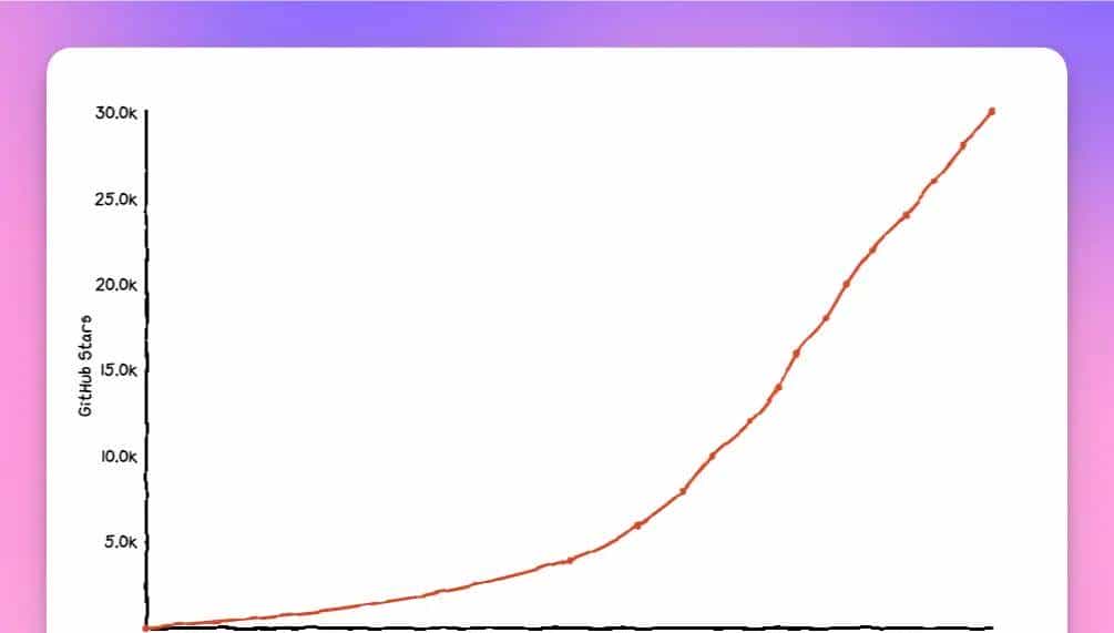 坚持写「副业」项目21年，他“逆袭”成公司CEO：3万+Stars、50+人团队、已融资1700万美元！