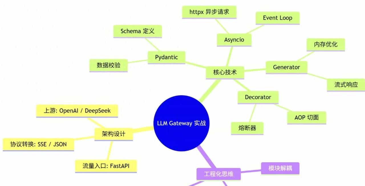 实战硬核!手把手教你用Python打造企业级LLM网关 FastAPI+Asyncio