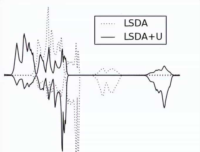 纯干货！DFT+U | VASP零基础实用教程