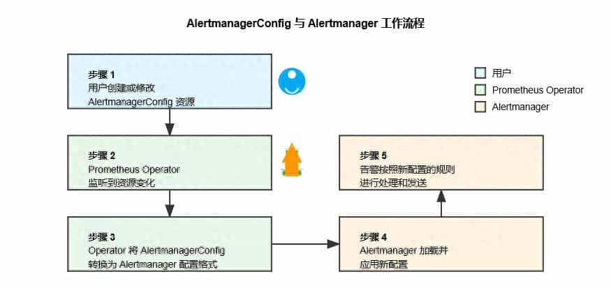 kube-prometheus AlertmanagerConfig 与 Alertmanager 关系详解