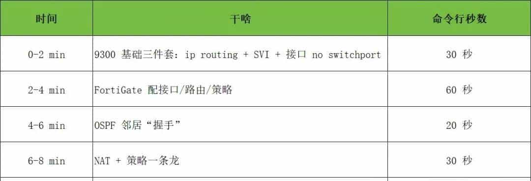Catalyst 9300 牵手 FortiGate:搞定“三层交换机 + 防火墙”上线!