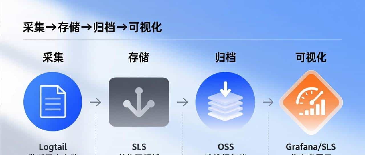 30分钟搞定！Nginx日志自动采集 + 阿里云OSS归档 + 实时可视化图表