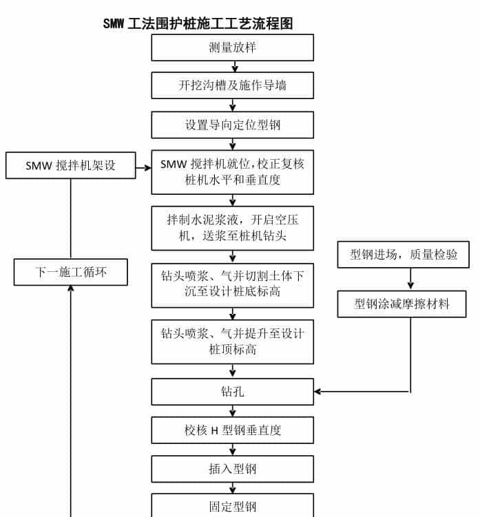 三轴水泥土搅拌桩施工方法及主要技术措施
