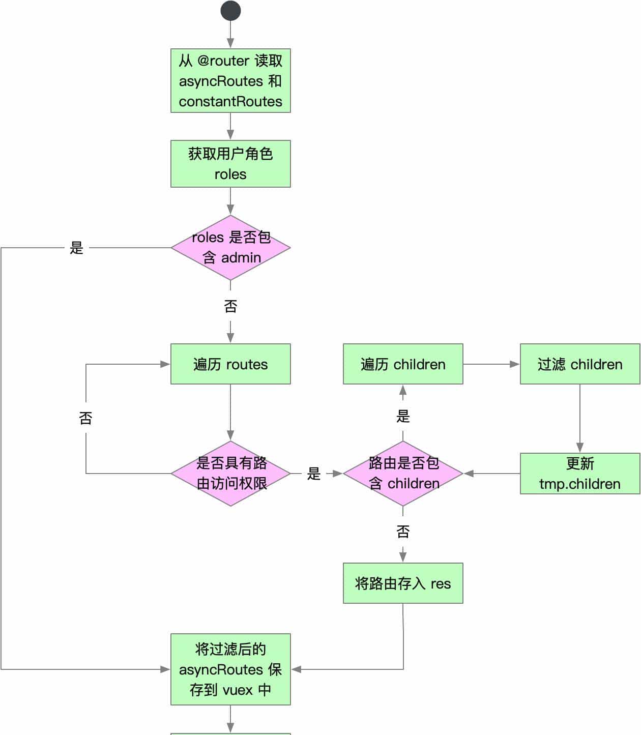 [web前端] Vue 用户登录流程