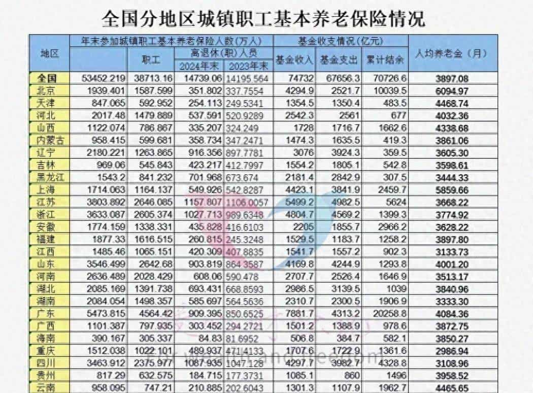 河南省离退休人员608万人，平均养老金3513元？是如何计算的？