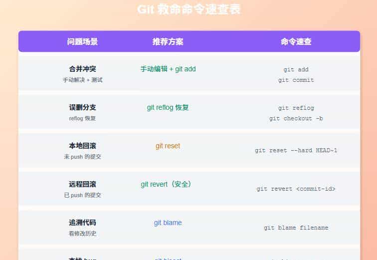 Git 救命锦囊：90% 开发者都会遇到的 4 个至暗时刻
