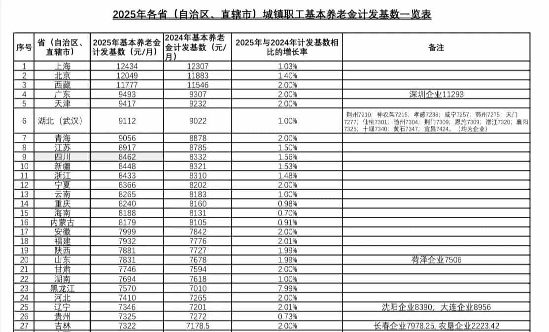 河南企转事技术工三级人员，2025年退休后能领多少临时退休待遇？