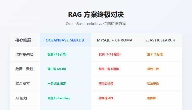 1.1K Star! 还在用 MySQL + Chroma 拼凑 RAG？这个库把它们合体了