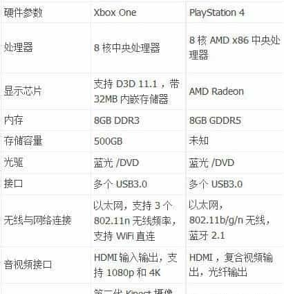 PS4 & X1：次世代游戏主机该如何选择