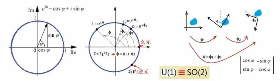 群U(1)SU(2)SU(3)__电磁力弱力强力