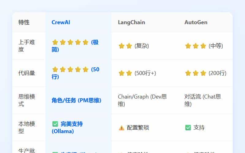 41.5K Star! CrewAI：我把500行LangChain代码全删了