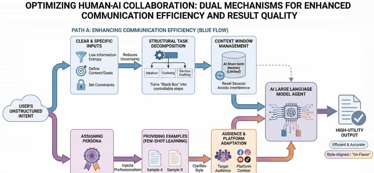 从“沟通效率”与“结果质量”双维度，重新定义好提示词