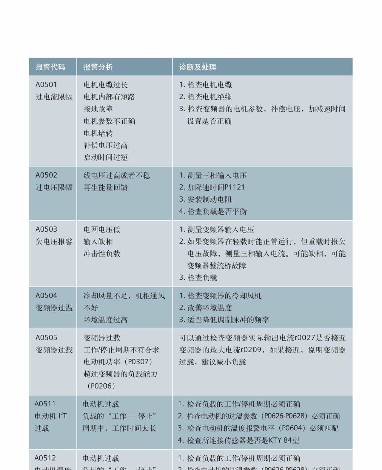 西门子M440变频器-MICROMASTER 440 简明调试指南