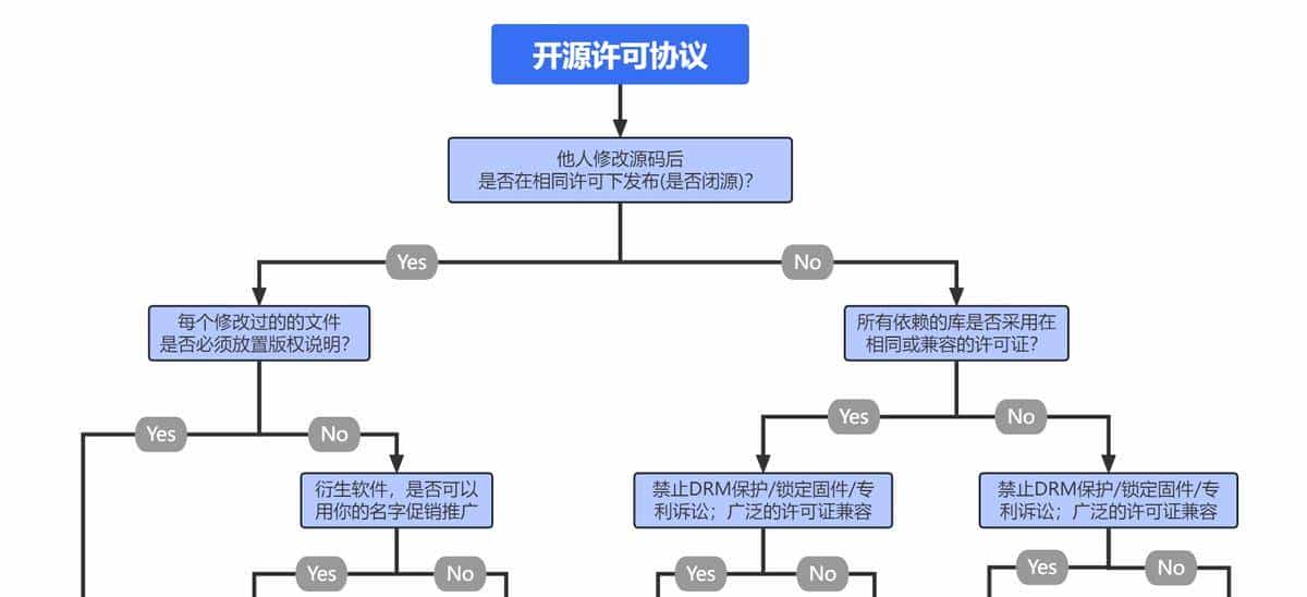 开源是什么？推荐5款著名的开源软件