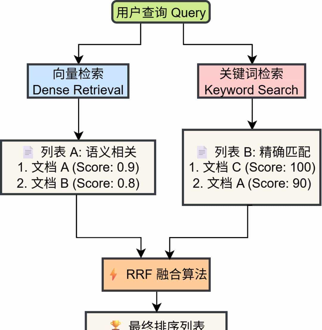 知识库≠Milvus+llm！这份PaddleOCR+混合检索+Rerank技巧请收好