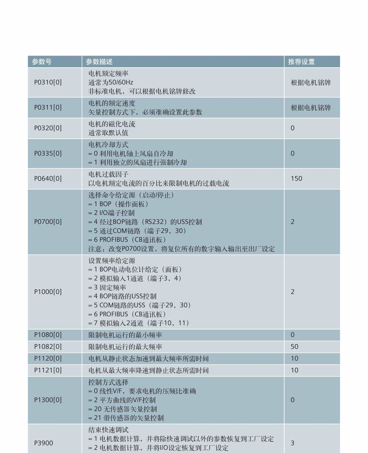 西门子M440变频器-MICROMASTER 440 简明调试指南