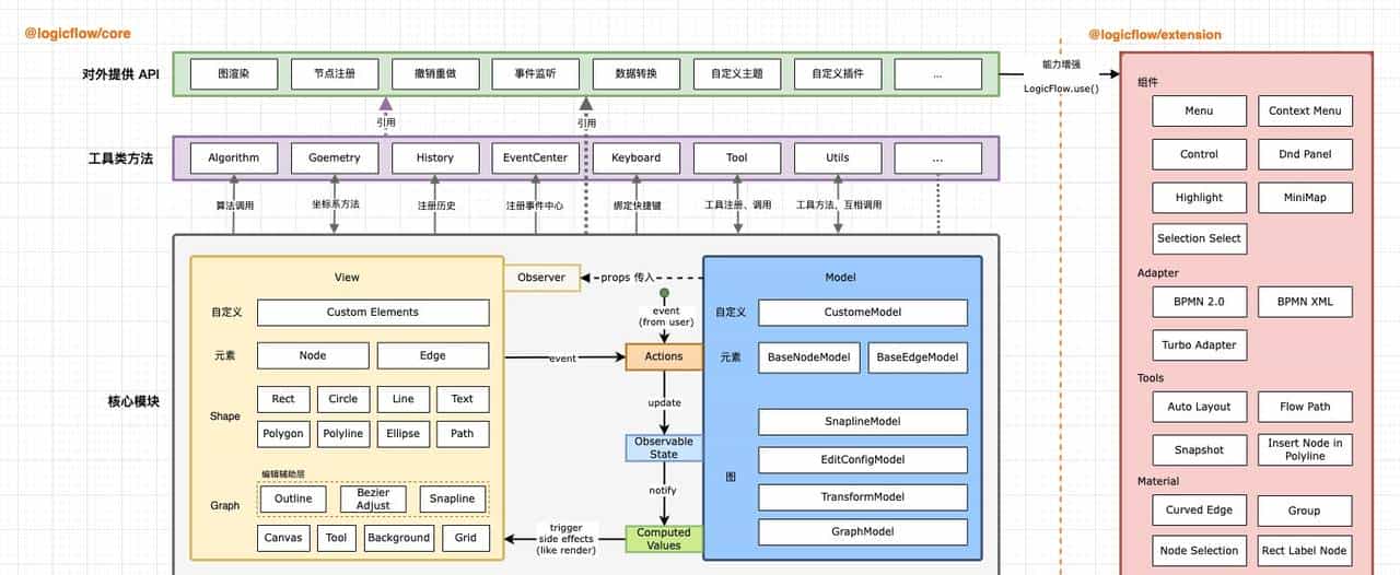 开源LogicFlow：专注于业务自定义的流程图编辑框架