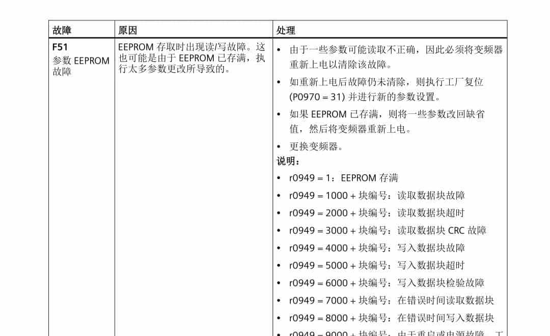 西门子变频器报警故障代码速查