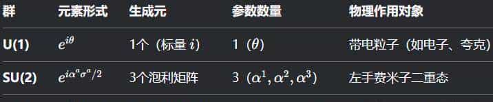 群U(1)SU(2)SU(3)__电磁力弱力强力