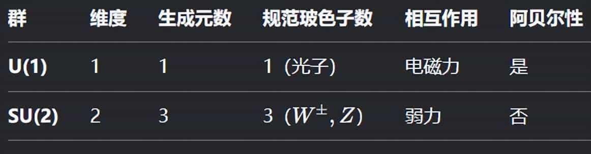 群U(1)SU(2)SU(3)__电磁力弱力强力