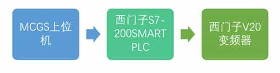 西门子S7-200SMART PLC与西门子V20变频器USS通讯