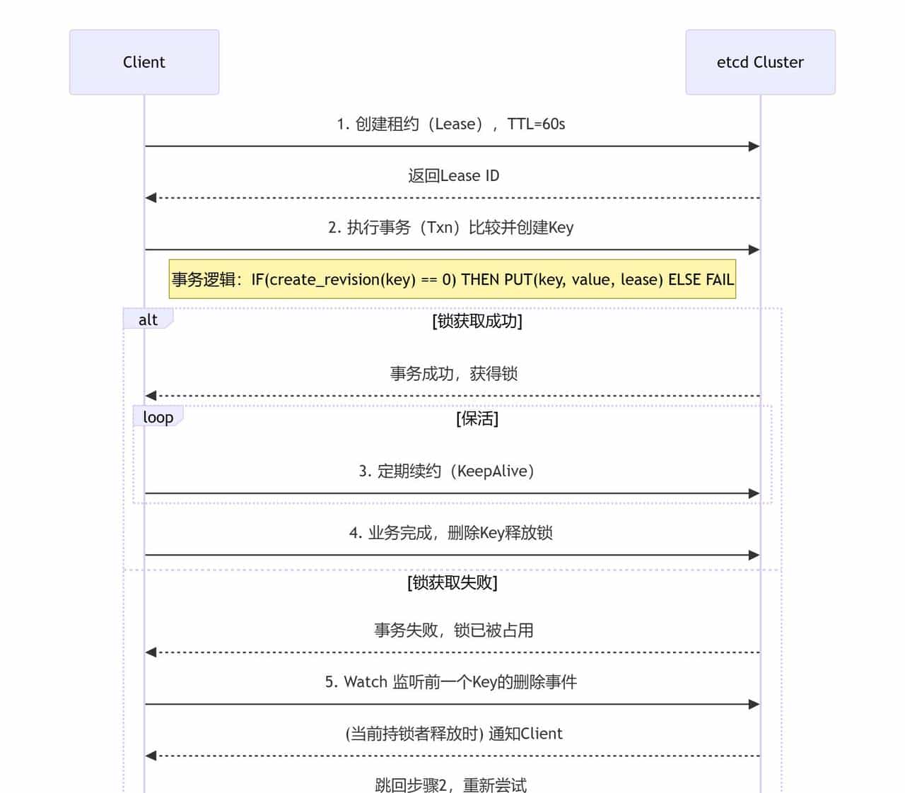 你的分布式锁选对了？一文拆解Redis/etcd/ZK/DB的优劣与最佳场景